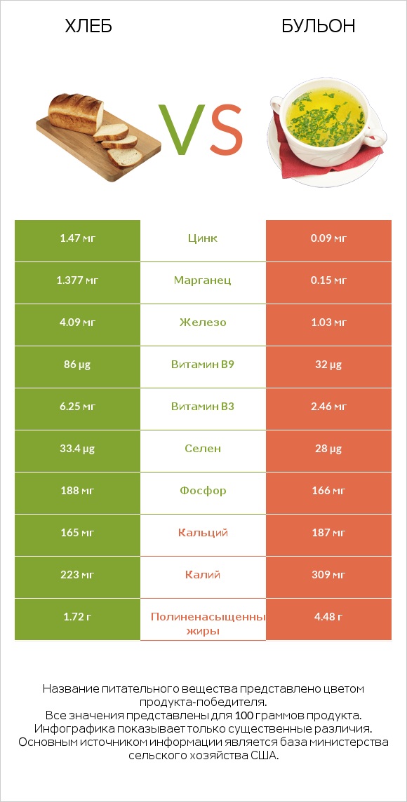 Хлеб vs Бульон infographic