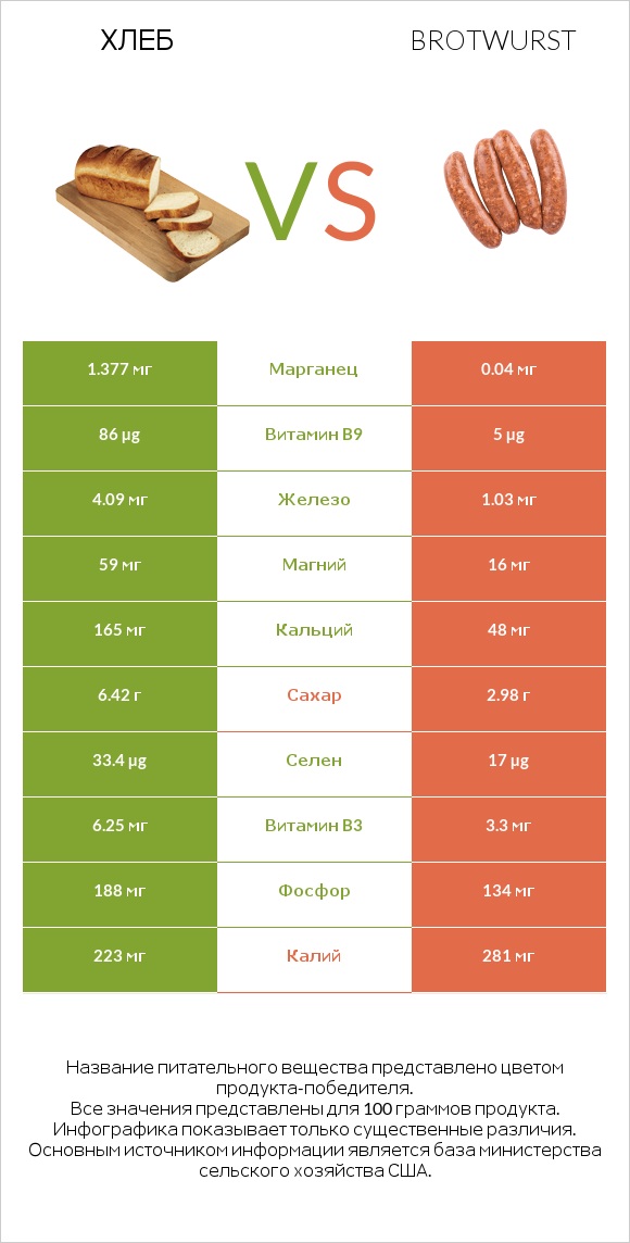 Хлеб vs Brotwurst infographic