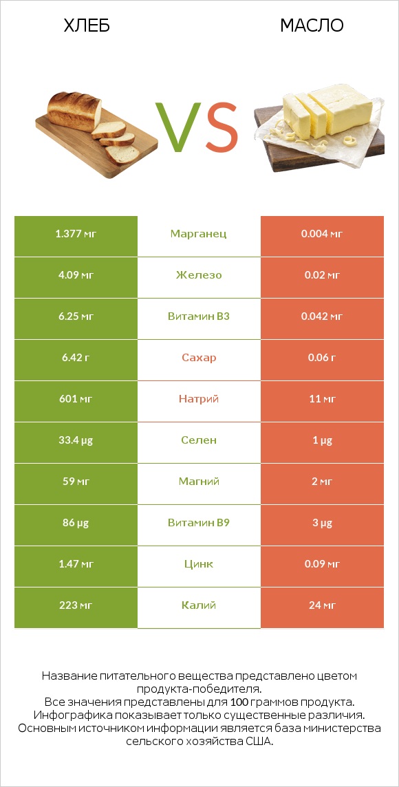 Хлеб vs Масло infographic