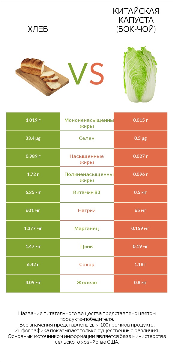 Хлеб vs Китайская капуста (Бок-чой) infographic