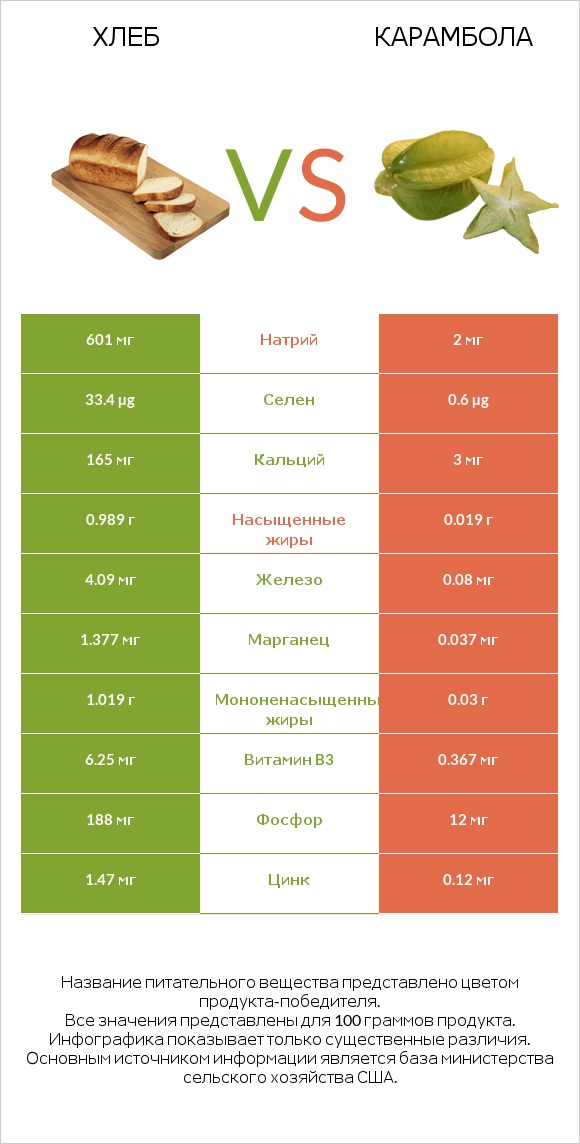 Хлеб vs Карамбола infographic