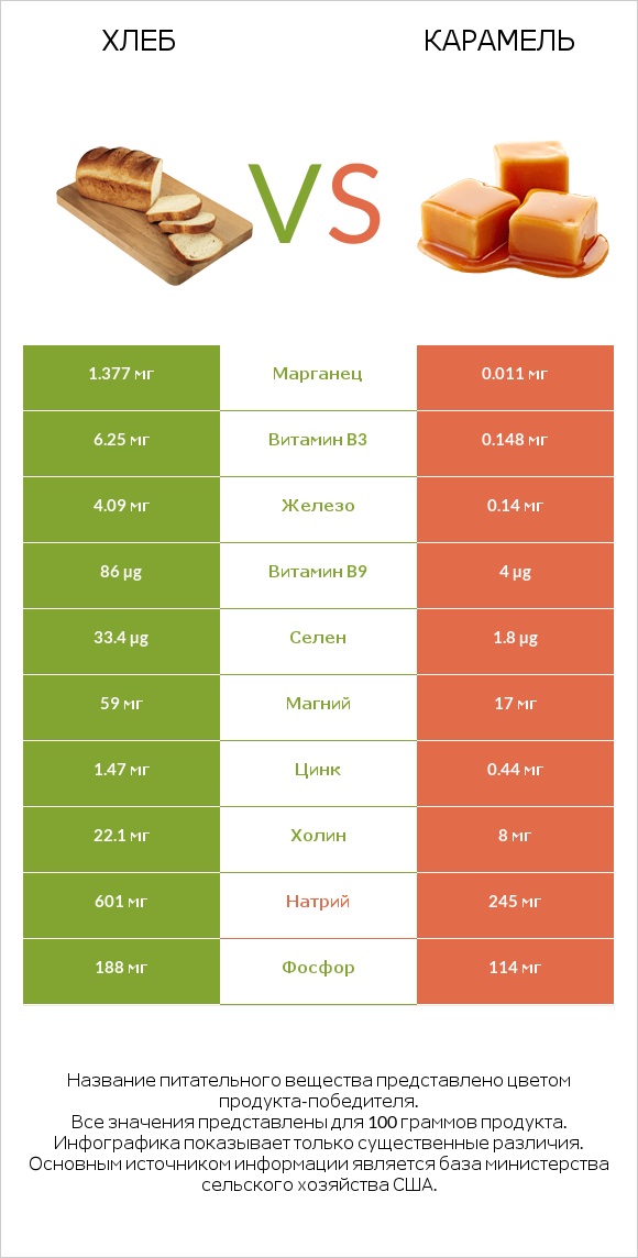 Хлеб vs Карамель infographic