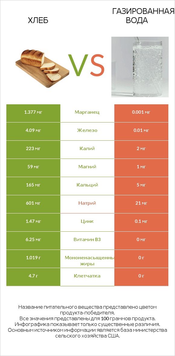 Хлеб vs Газированная вода infographic