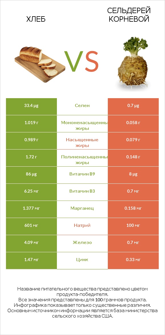 Хлеб vs Сельдерей корневой infographic