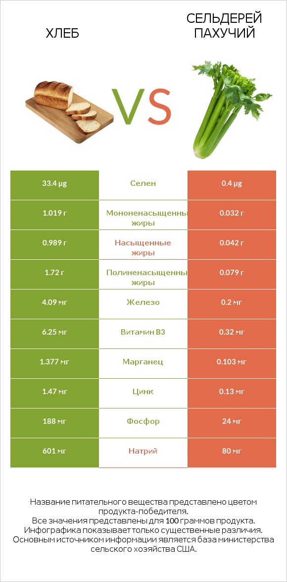 Хлеб vs Сельдерей пахучий infographic