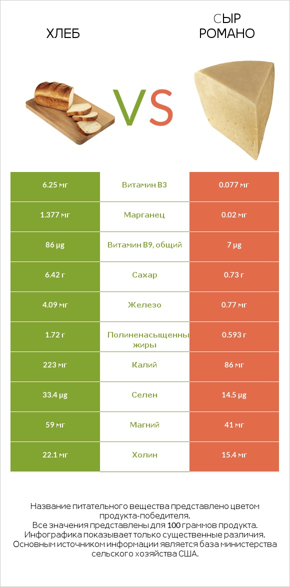 Хлеб vs Cыр Романо infographic