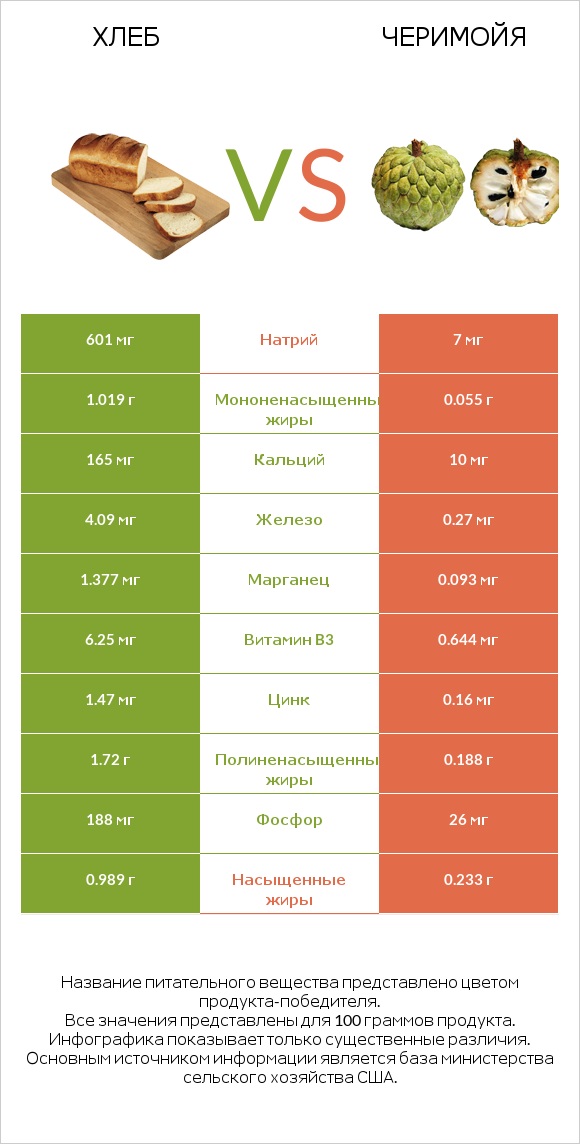 Хлеб vs Черимойя infographic