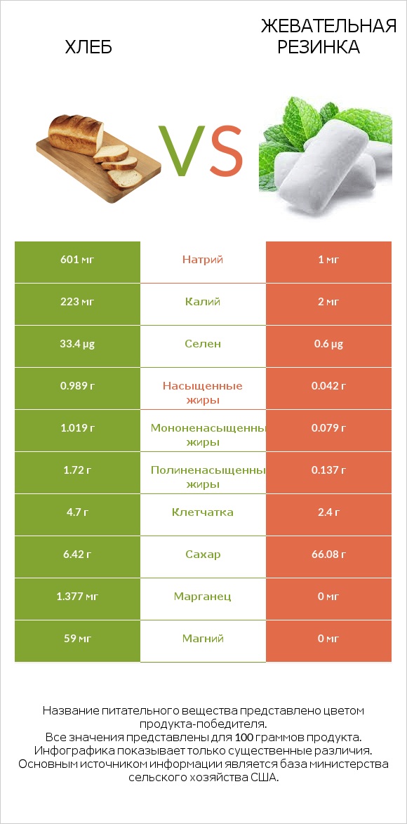 Хлеб vs Жевательная резинка infographic