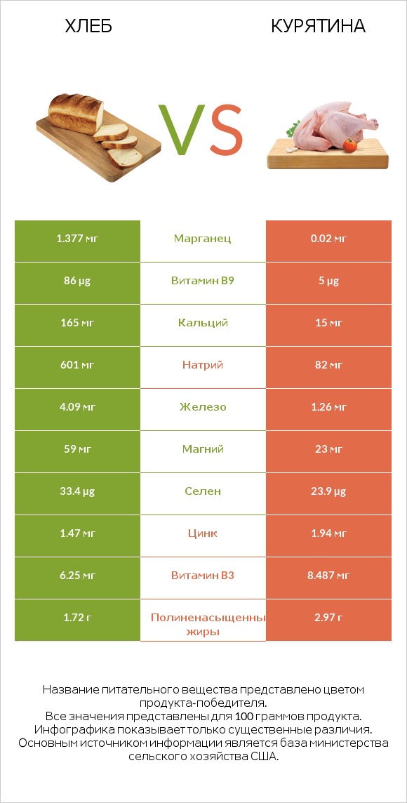 Хлеб vs Курятина infographic