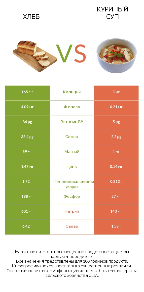 Хлеб vs Куриный суп infographic