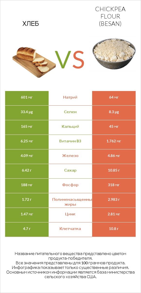 Хлеб vs Chickpea flour (besan) infographic