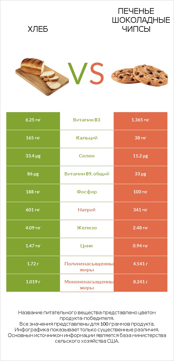 Хлеб vs Печенье Шоколадные чипсы  infographic