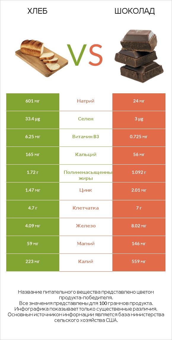 Хлеб vs Шоколад infographic