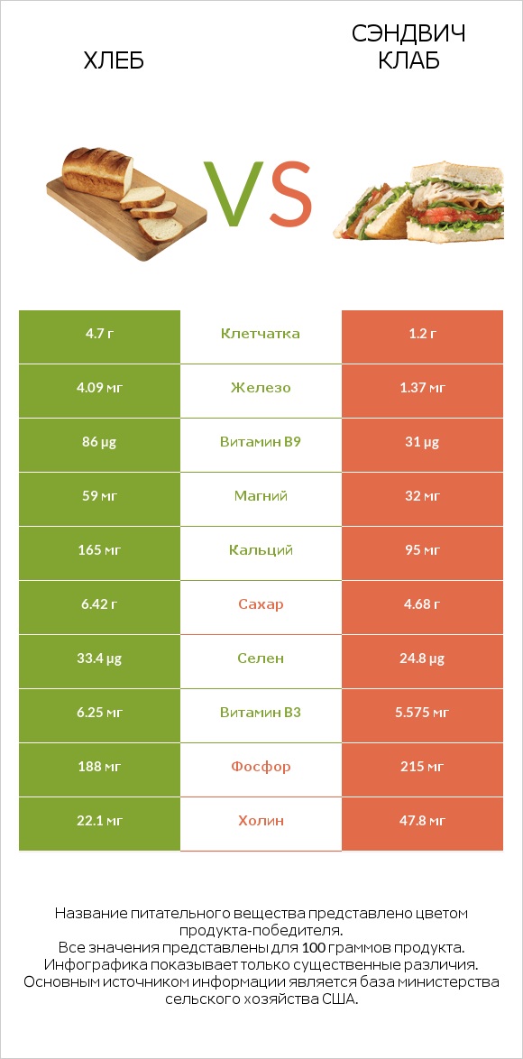 Хлеб vs Сэндвич Клаб infographic