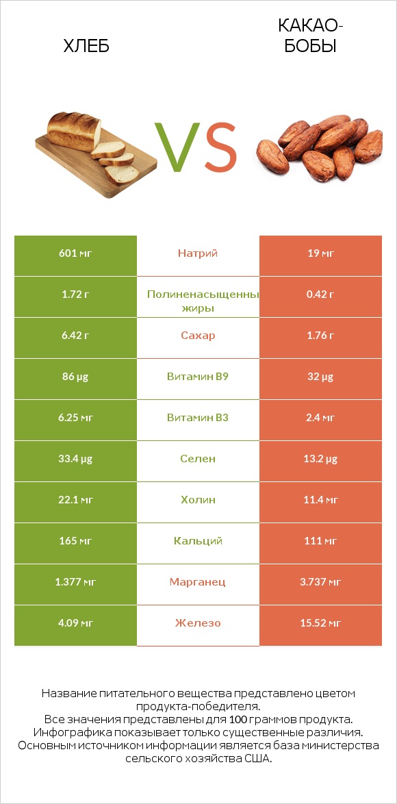 Хлеб vs Какао-бобы infographic