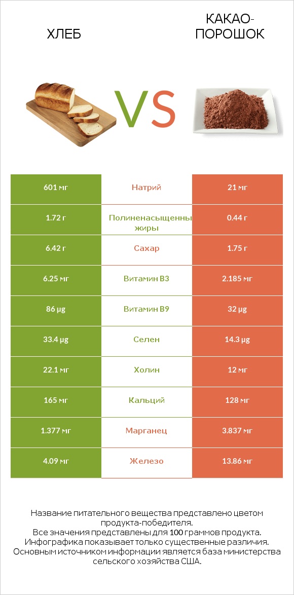 Хлеб vs Какао-порошок infographic
