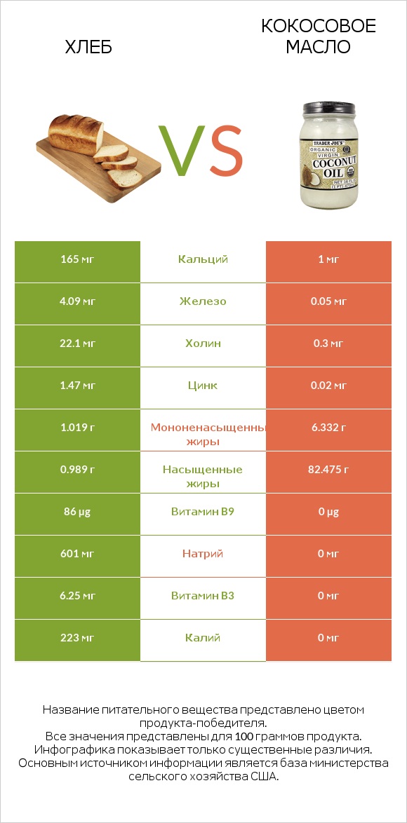 Хлеб vs Кокосовое масло infographic