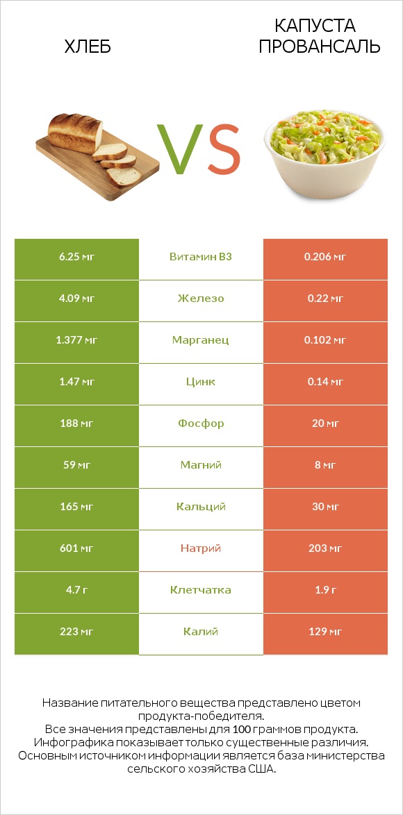 Хлеб vs Капуста Провансаль infographic