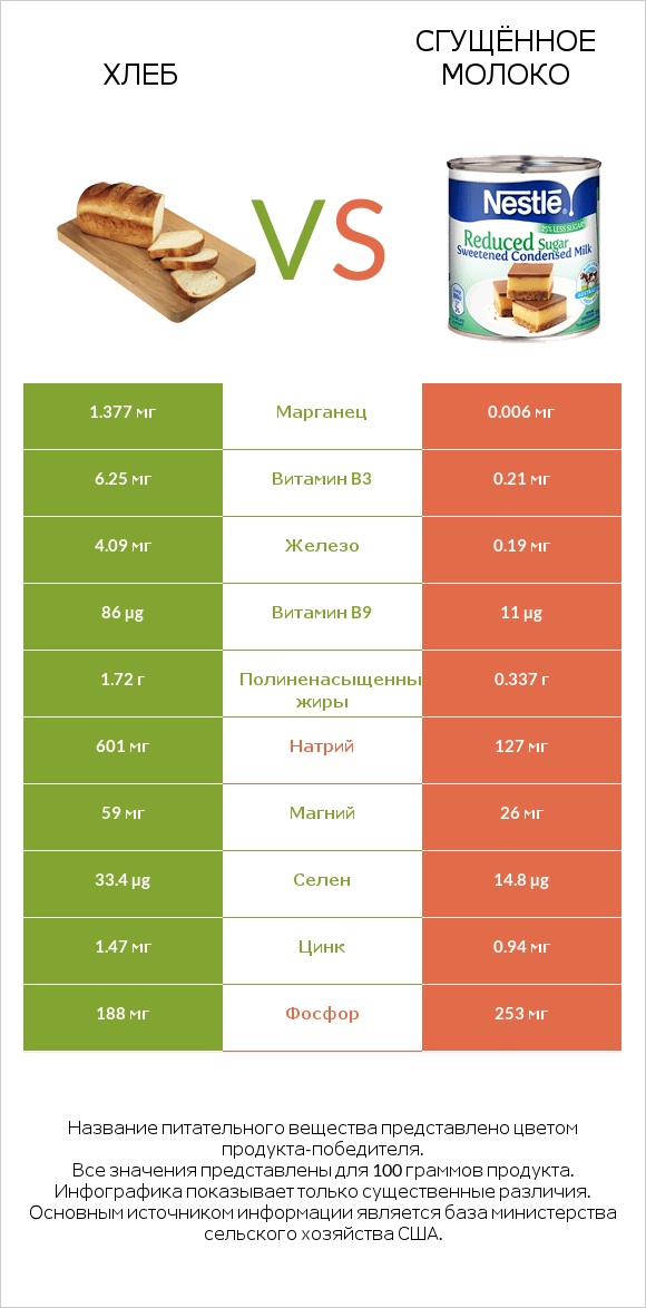 Хлеб vs Сгущённое молоко infographic