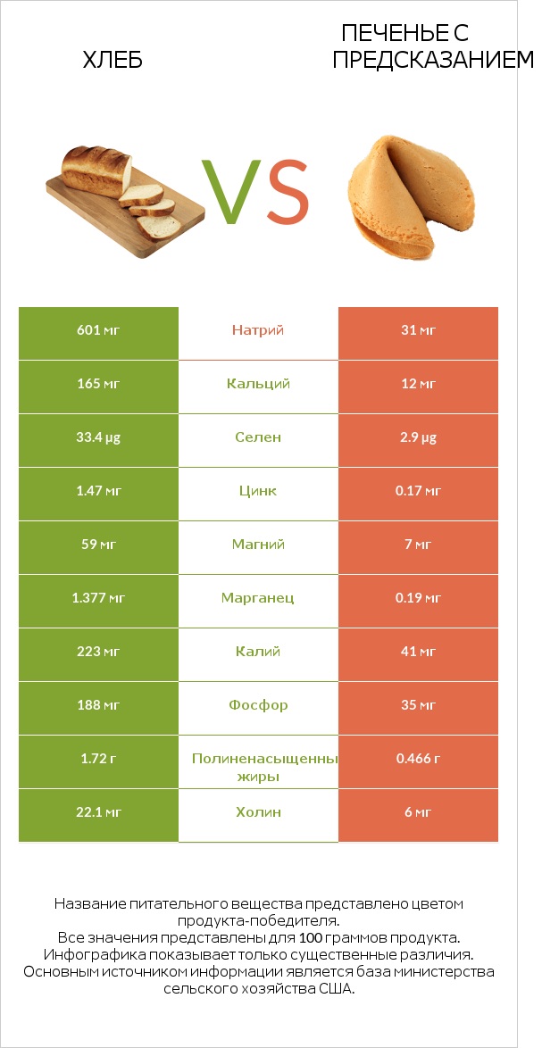 Хлеб vs Печенье с предсказанием infographic