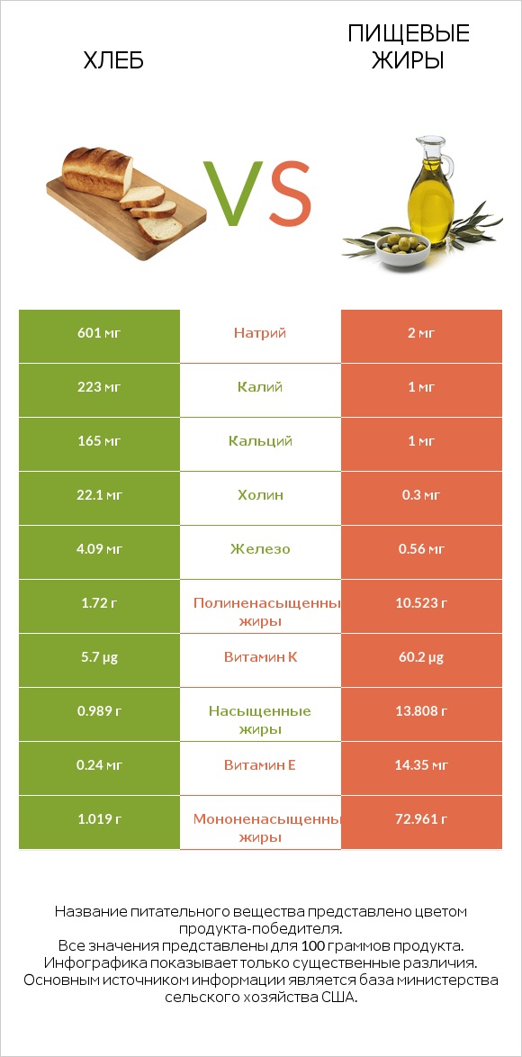 Хлеб vs Пищевые жиры infographic