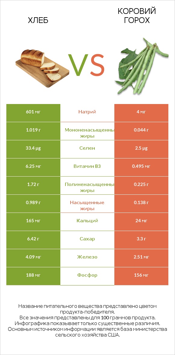 Хлеб vs Коровий горох infographic