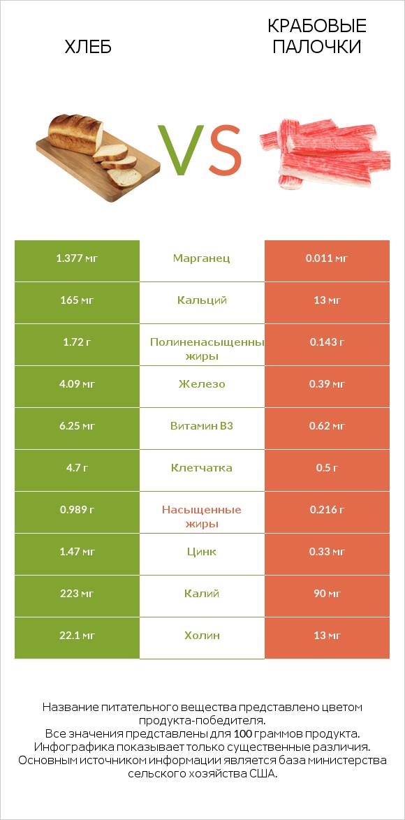 Хлеб vs Крабовые палочки infographic