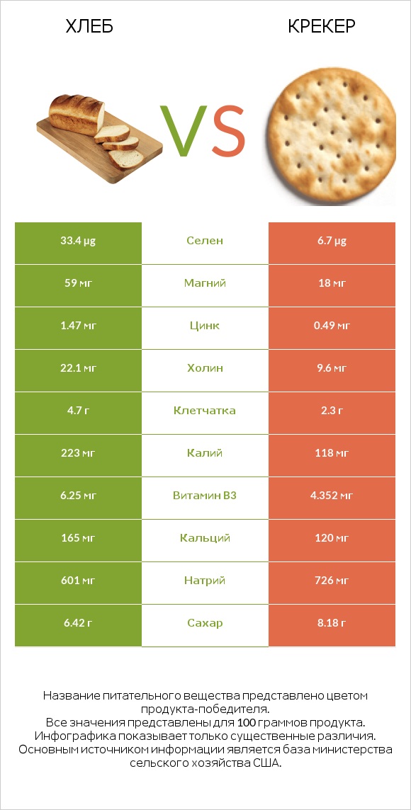 Хлеб vs Крекер infographic