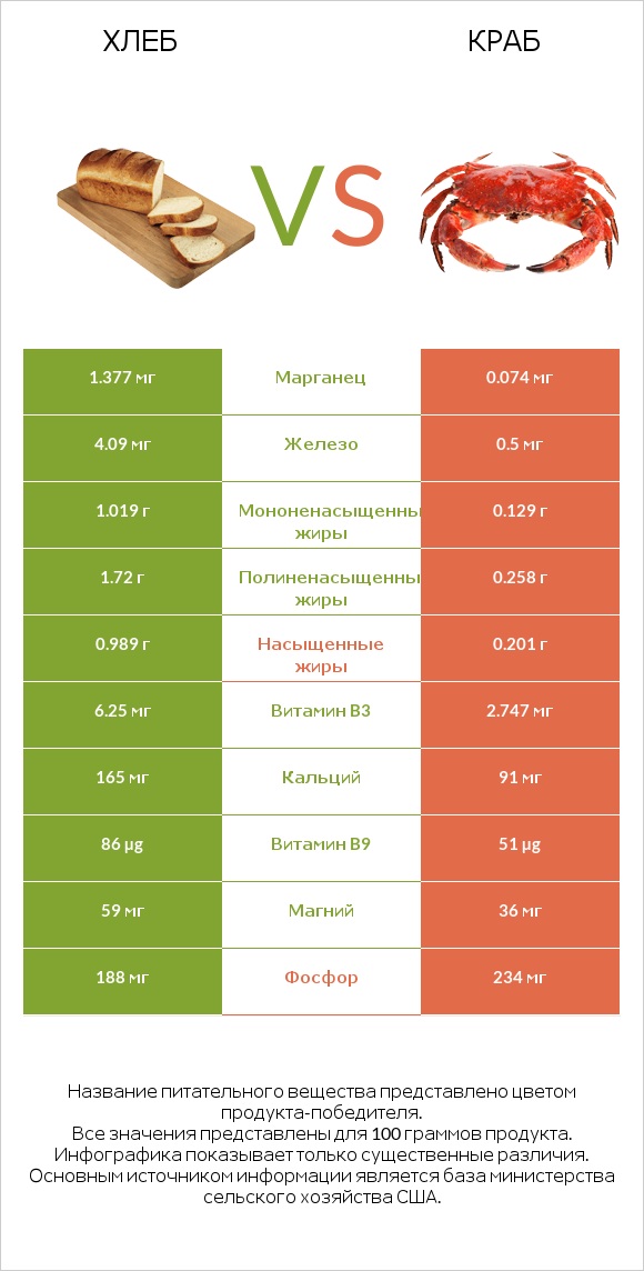 Хлеб vs Краб infographic