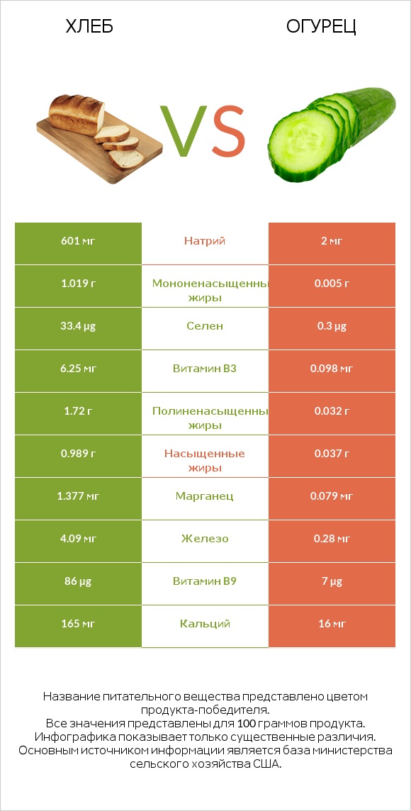 Хлеб vs Огурец infographic