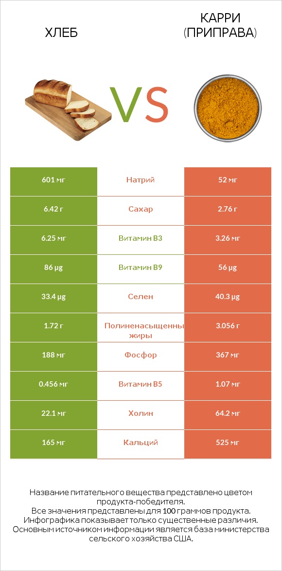 Хлеб vs Карри (приправа) infographic
