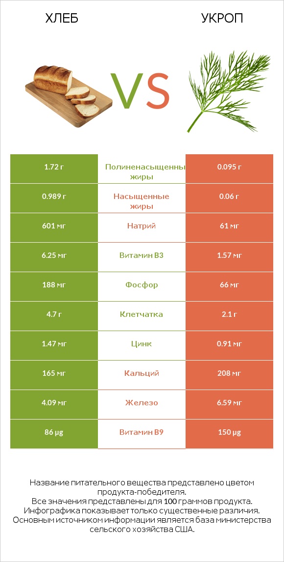 Хлеб vs Укроп infographic