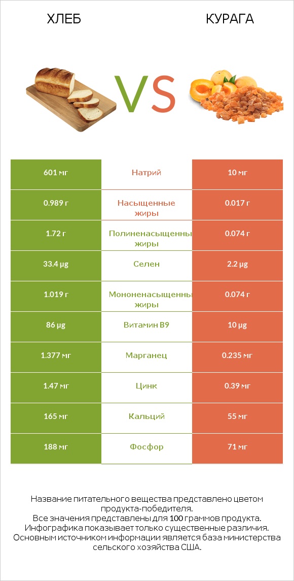Хлеб vs Курага infographic