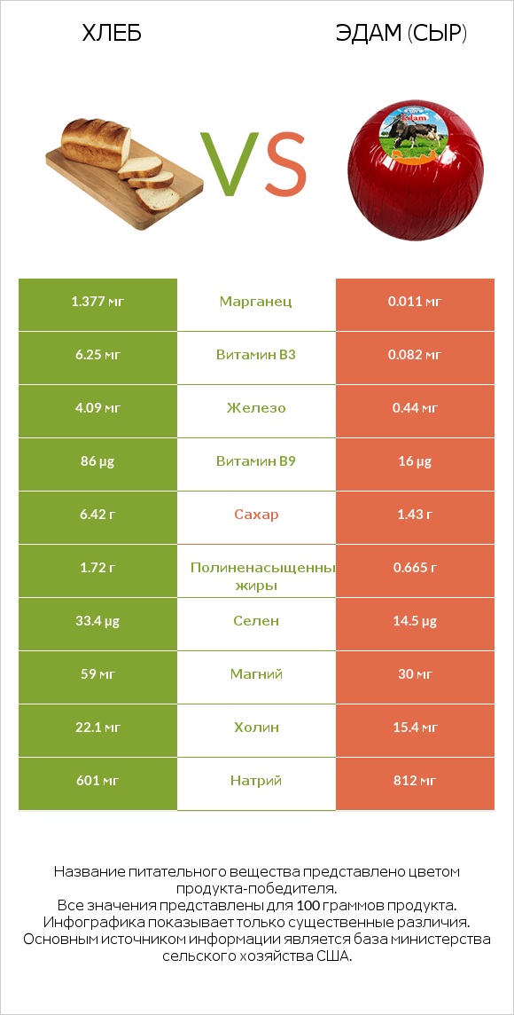 Хлеб vs Эдам (сыр) infographic