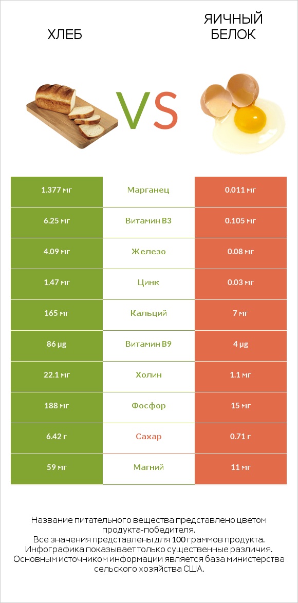 Хлеб vs Яичный белок infographic