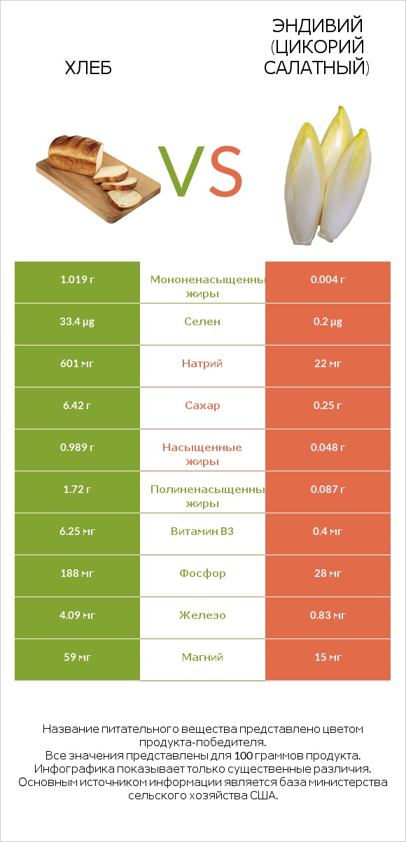 Хлеб vs Эндивий (Цикорий салатный) infographic