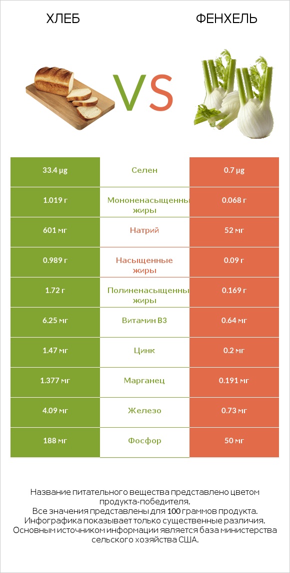 Хлеб vs Фенхель infographic