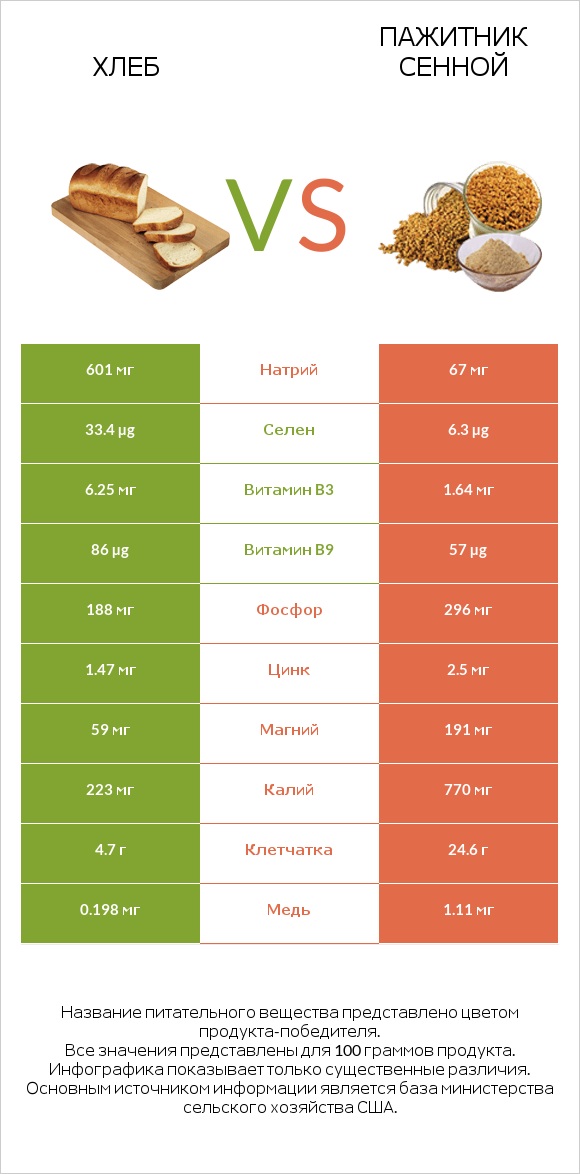 Хлеб vs Пажитник сенной infographic