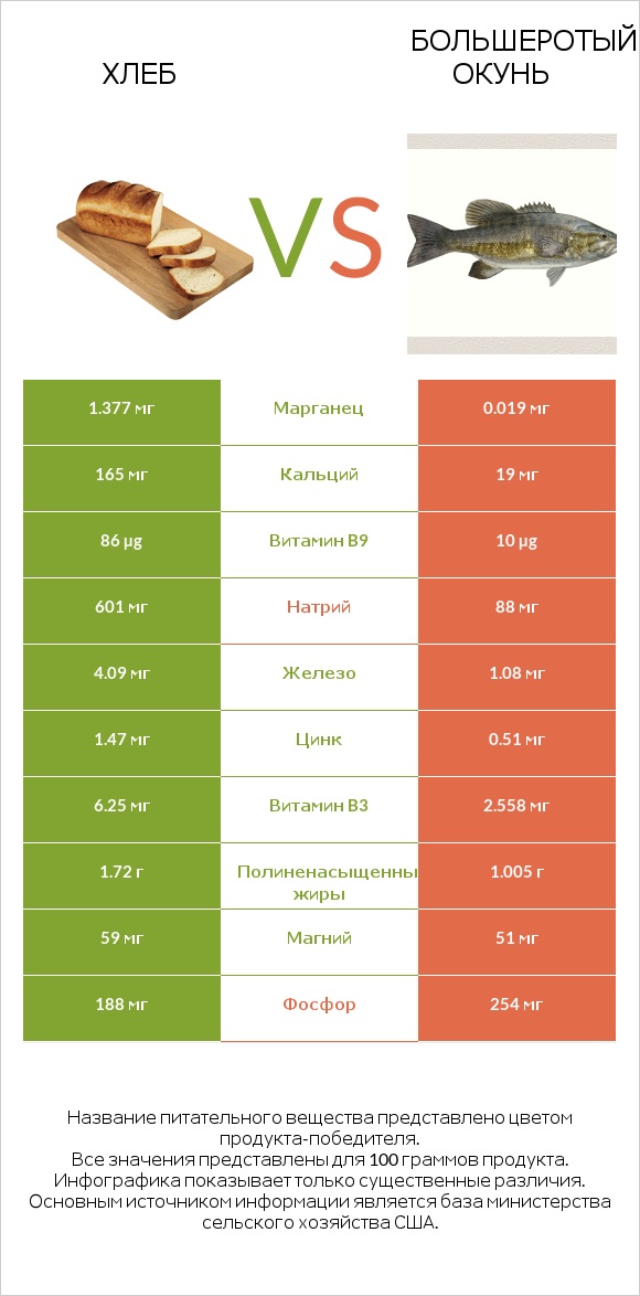 Хлеб vs Большеротый окунь infographic