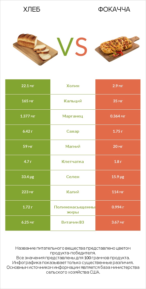 Хлеб vs Фокачча infographic