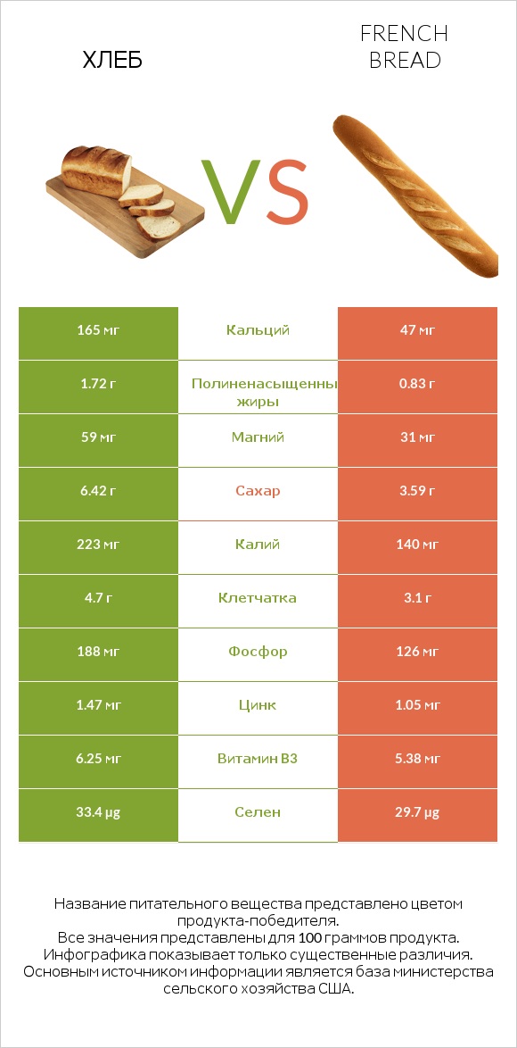 Хлеб vs French bread infographic