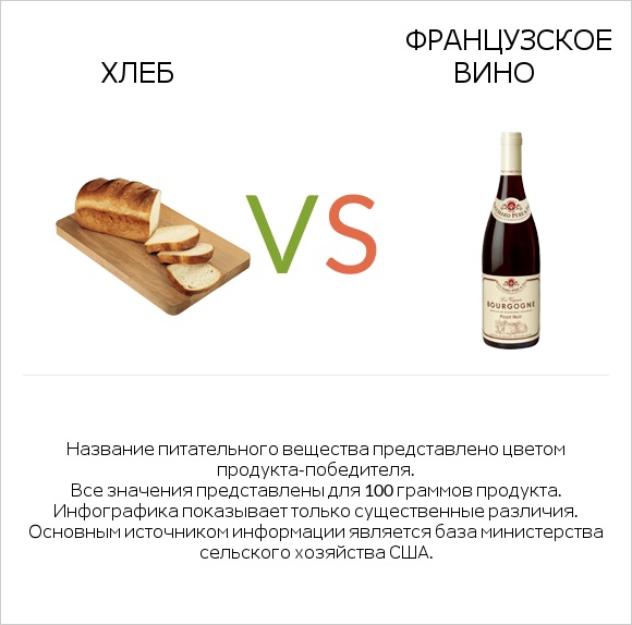 Хлеб vs Французское вино infographic