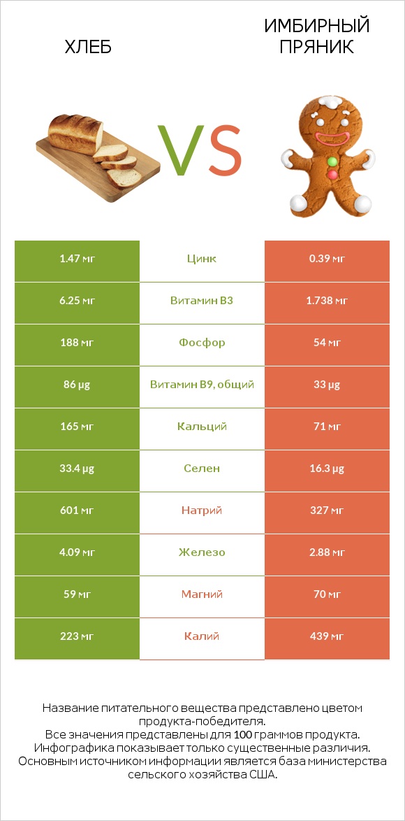 Хлеб vs Имбирный пряник infographic