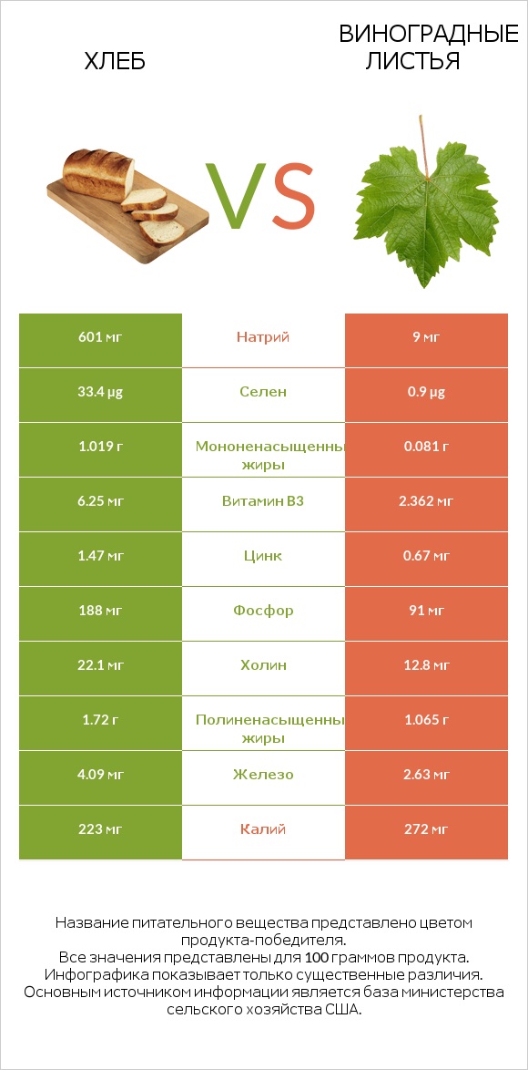 Хлеб vs Виноградные листья infographic