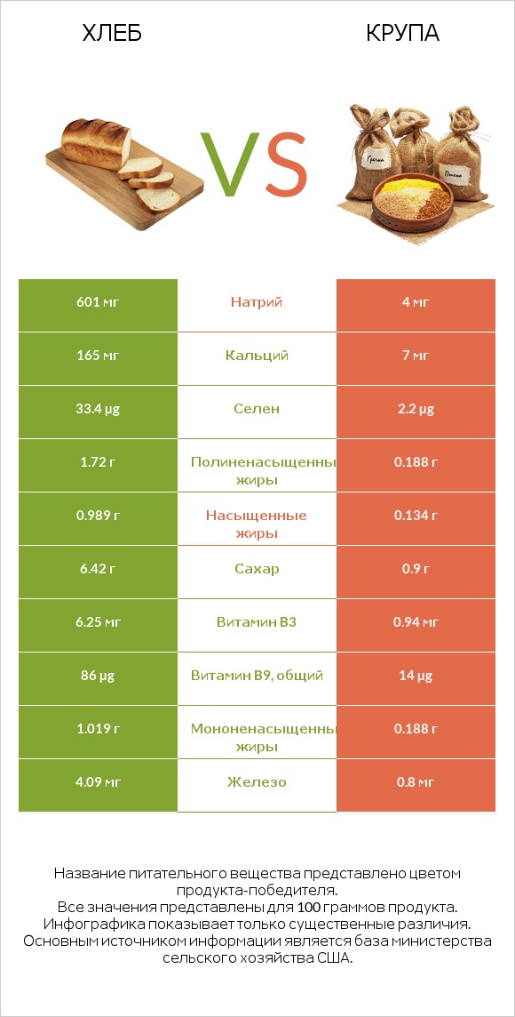 Хлеб vs Крупа infographic