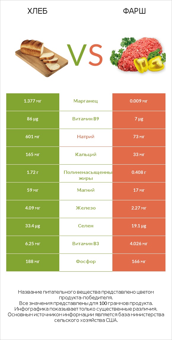 Хлеб vs Фарш infographic