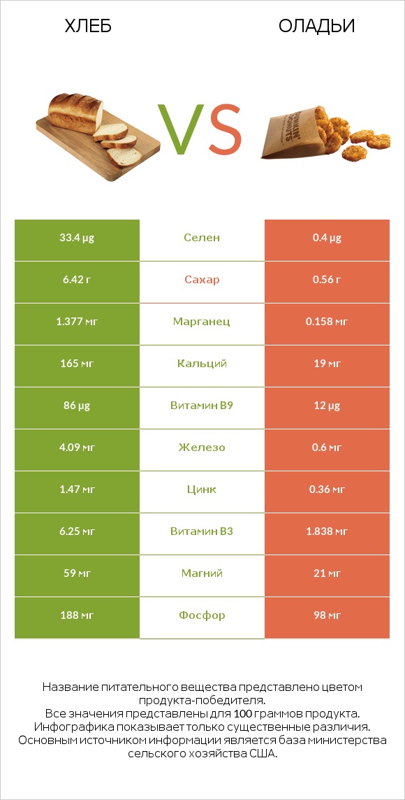 Хлеб vs Оладьи infographic