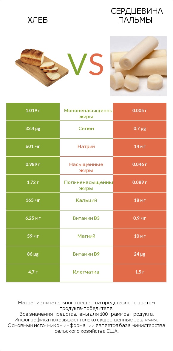 Хлеб vs Сердцевина пальмы infographic