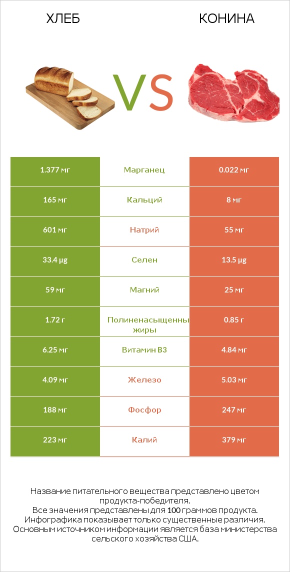 Хлеб vs Конина infographic