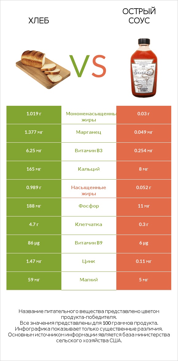 Хлеб vs Острый соус infographic